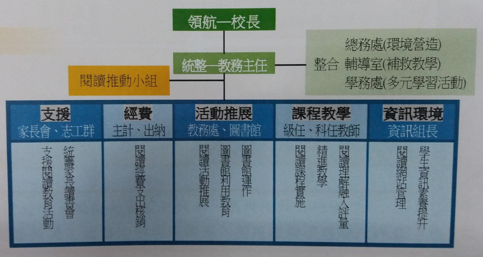 閱讀推動組織架構，開新視窗